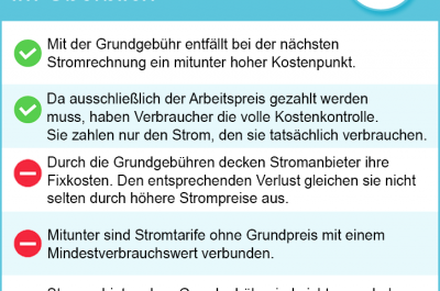 Stromanbieter ohne Grundgebühr 2026 – rechnet sich das? Jetzt alle Stromtarife vergleichen
