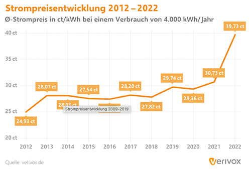 Strompreisentwicklung Verivox