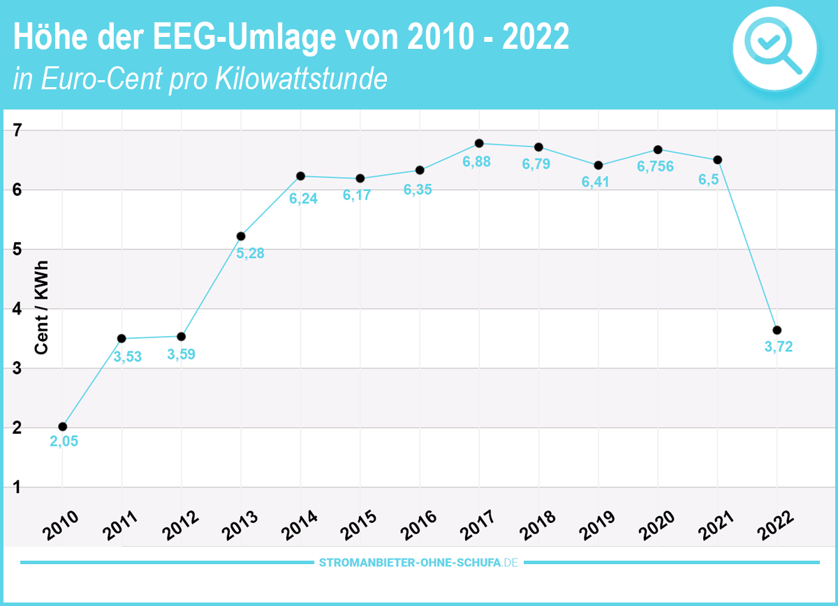 EEG Umlage Entwicklung