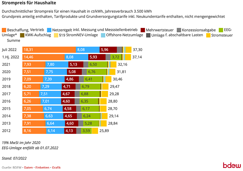 Strom Marktpreise steigen weiter