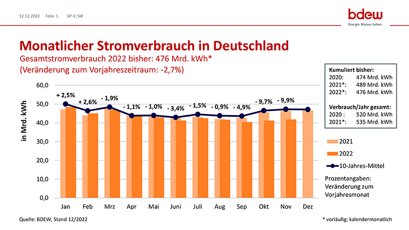 Stromverbrauch 2021 vs. 2022 Quelle bdew