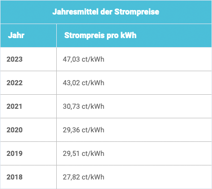 Jahresmittel der Strompreise
