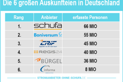 Welche Auskunfteien gibt es neben der Schufa?